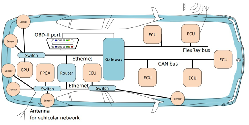 汽车电子是汽车行业最活跃的热点，§OSEK/VDX, AUTOSAR, ISO 26262