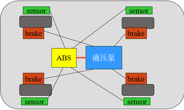 允许ABS系统来调整刹车，以防止车轮被锁死