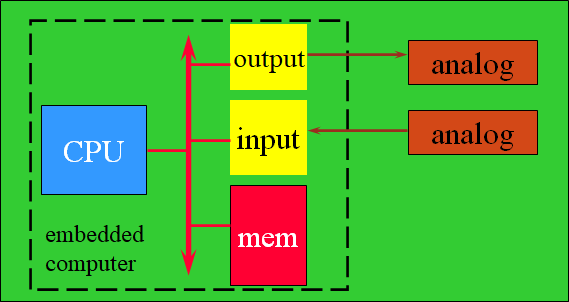 cpu，存储器，io