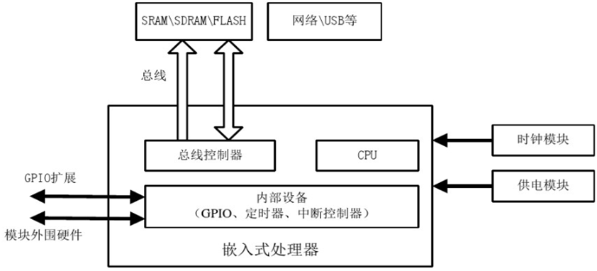 §片上系统（SOC）：集成RAM、ROM、通信、I/O 等外设，从而简化了系统设计，提高了产品的可靠性