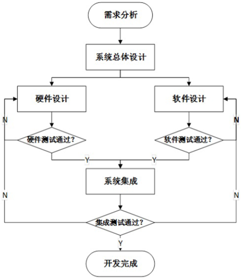 传统流程