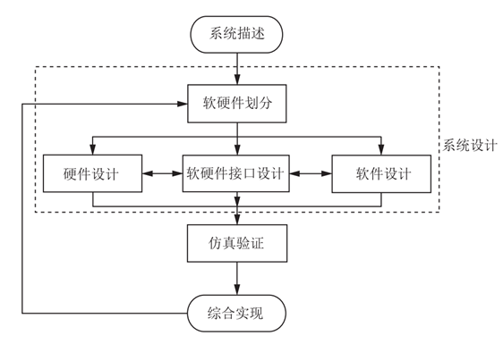 流程