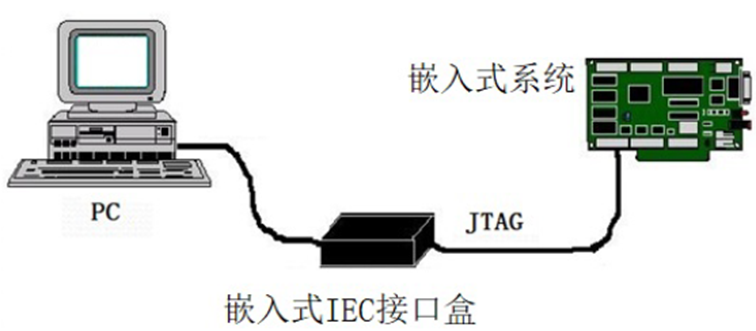 使用计算机和开发板