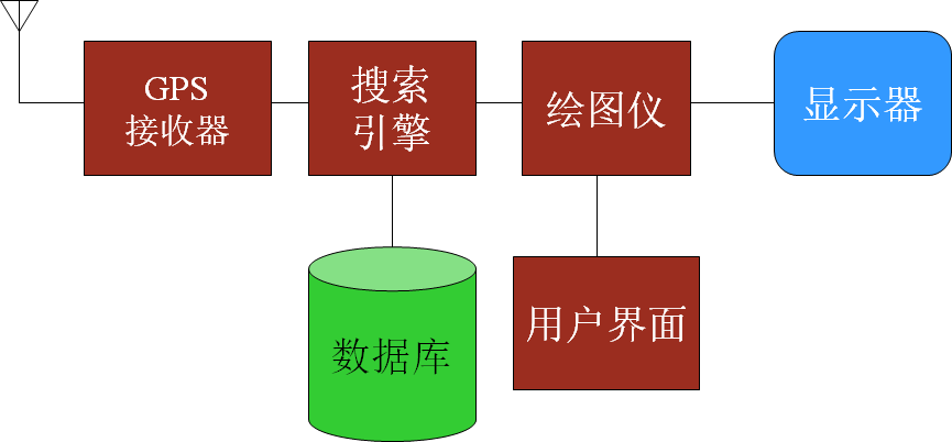 GPS 移动地图块图