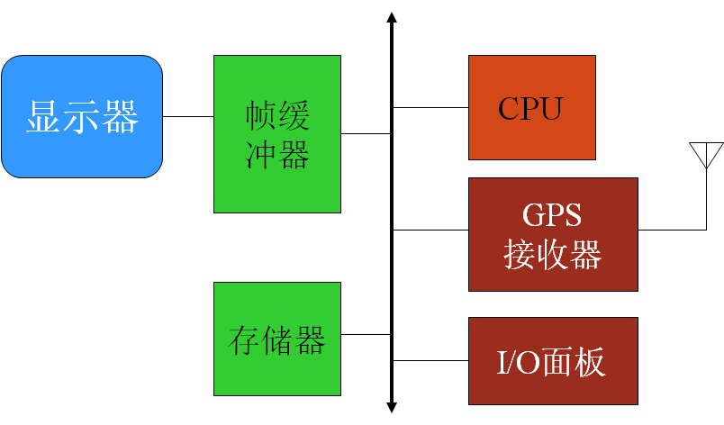 GPS 移动地图的硬件结构