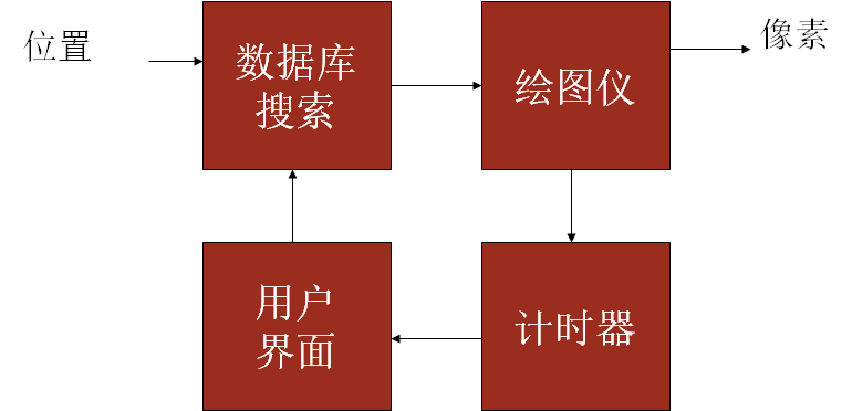 GPS 移动地图的软件结构