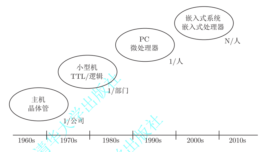 嵌入式系统的发展伴随着计算机技术的发展