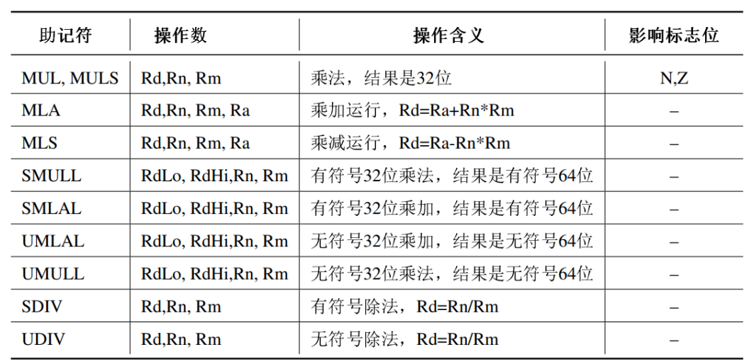 续表