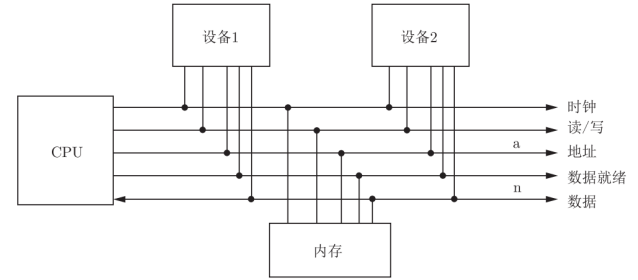 总线