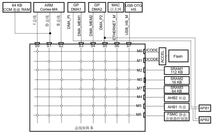 stm32