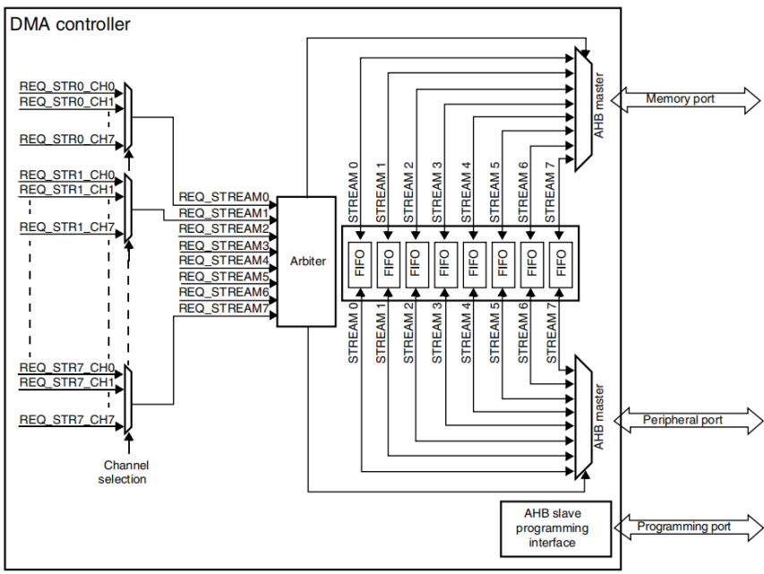 DMA controller