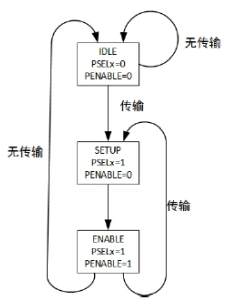 apb总线