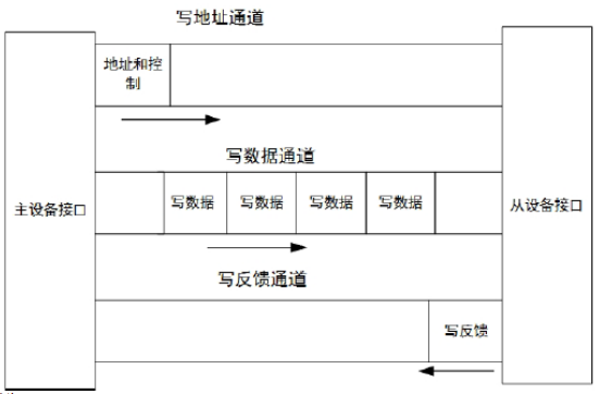 axi总线