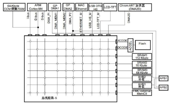 多层总线