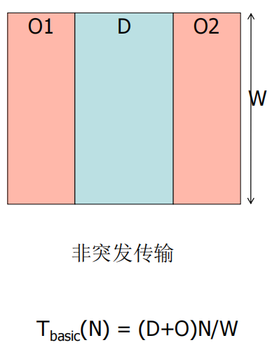 非突发传输