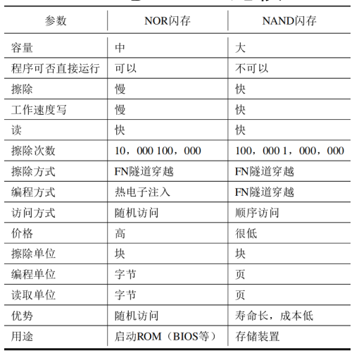 FLASH NOR&NAND