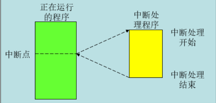 中断行为