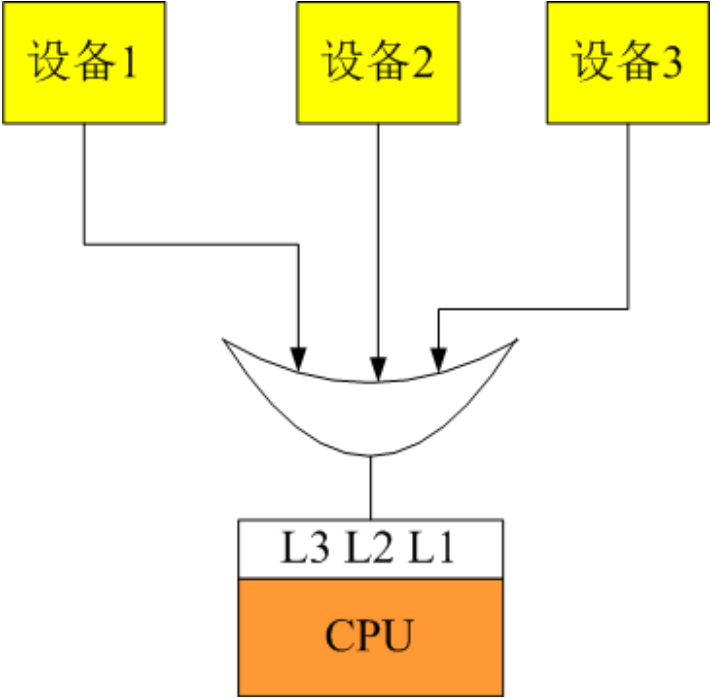 轮询访问