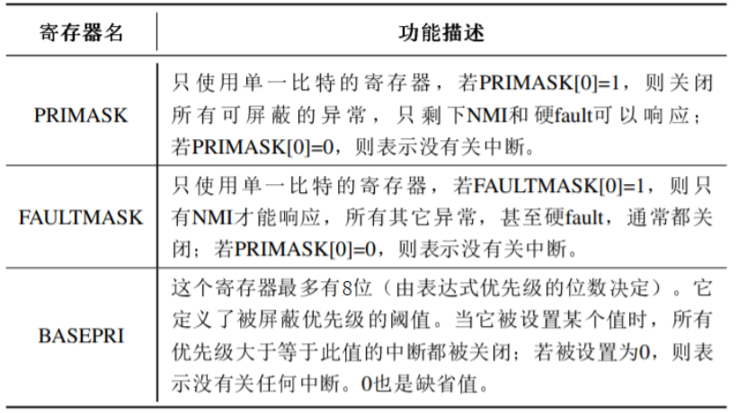 ARM Cortex-M4