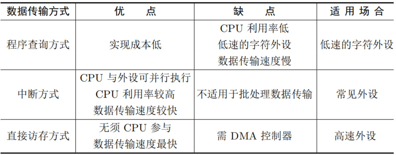 IO接口传输对比