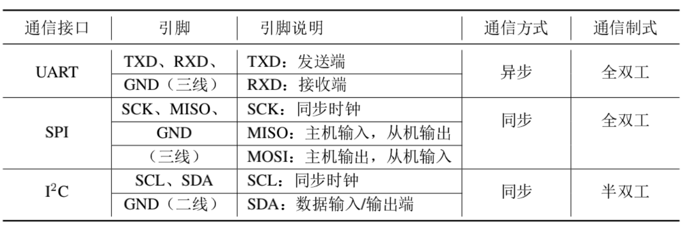 UART,SPI，I2C比较