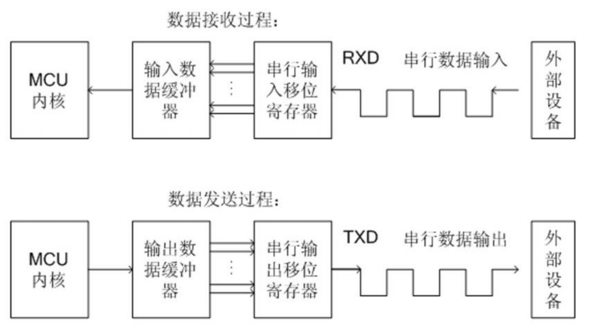 串行通信过程