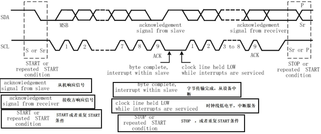 传输过程