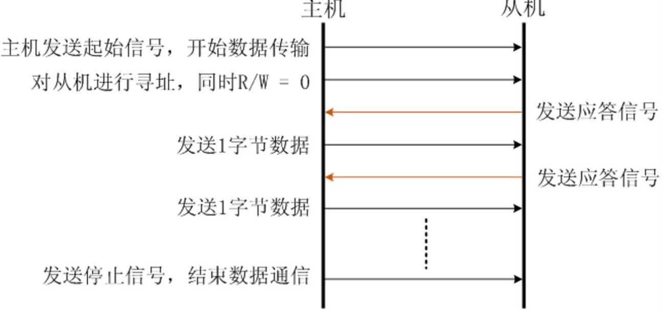 主->从机通信