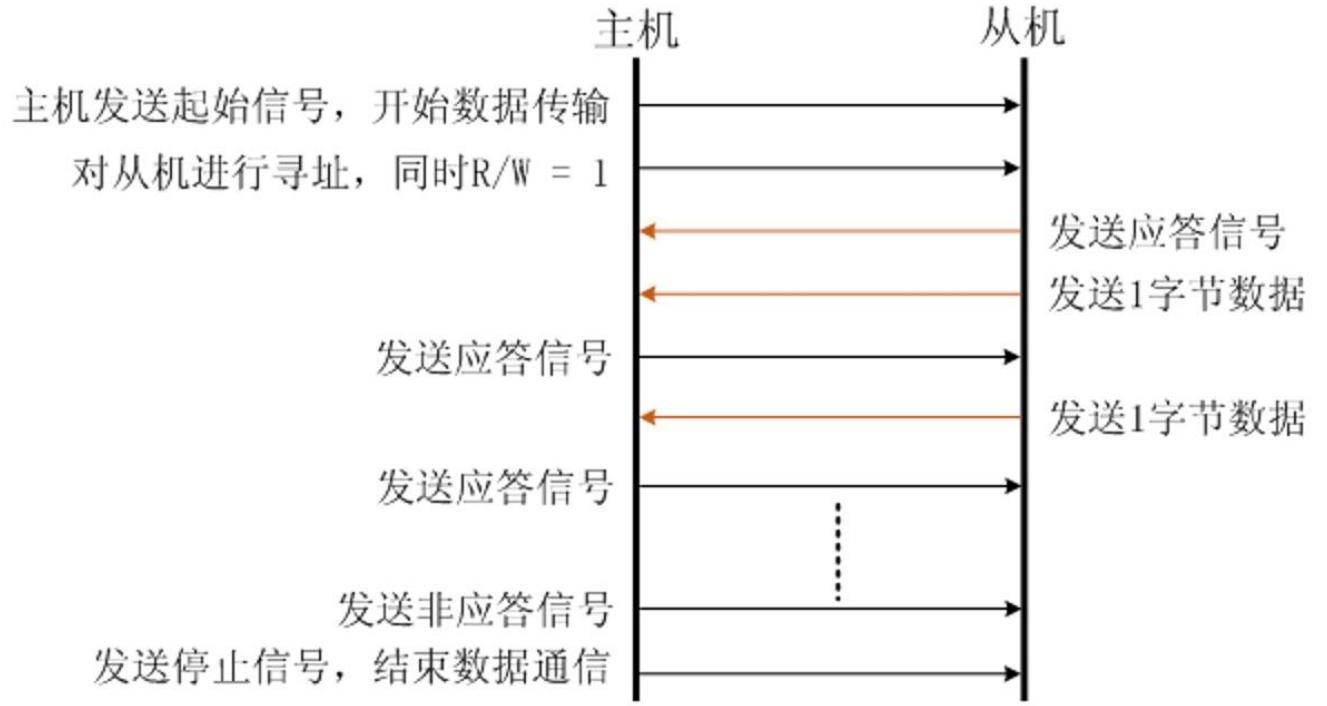 主<-从机通信