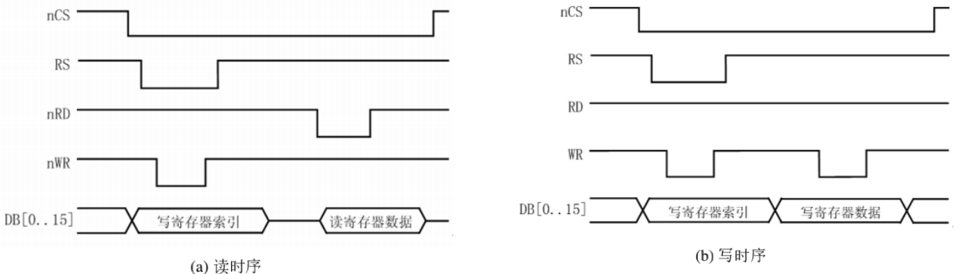 时序读写