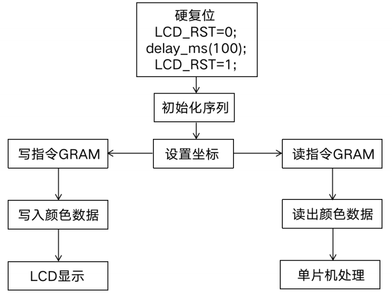 流程