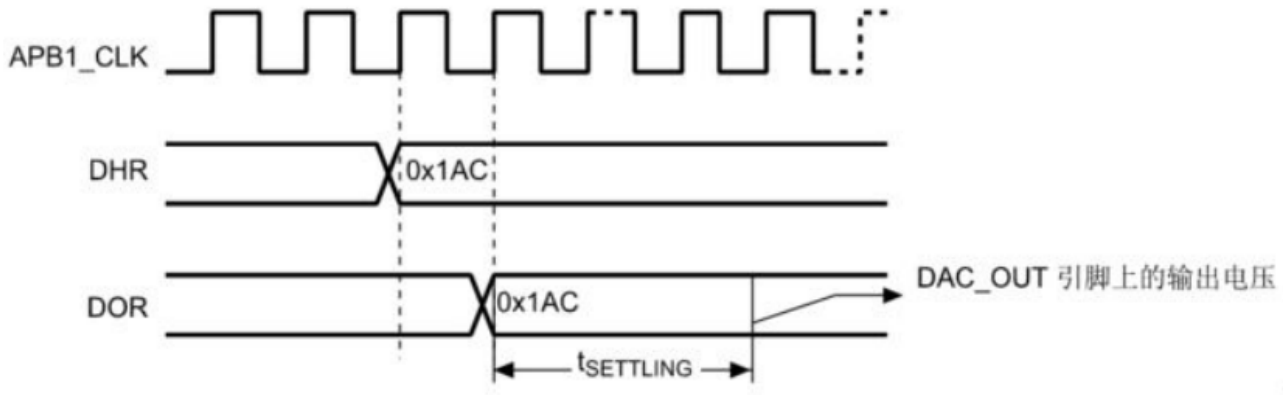 DAC触发关闭时的转换时序图
