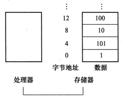 对齐限制-alignment restriction 