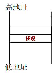 从高地址向低地址“增长”