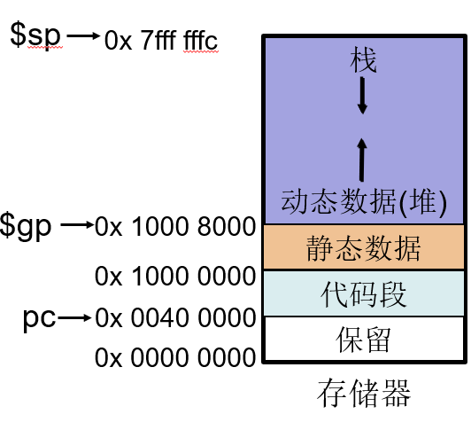 栈内数据