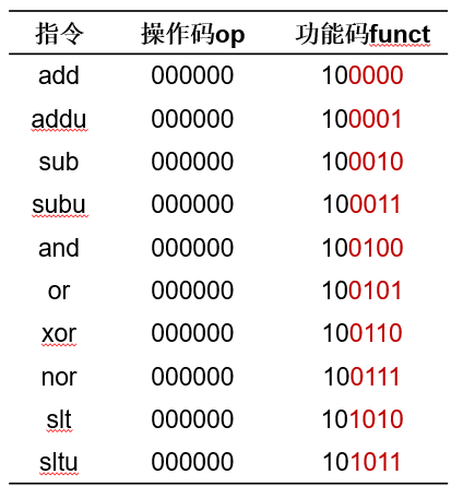 非立即数