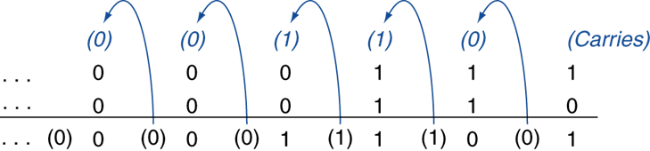 进位示意图