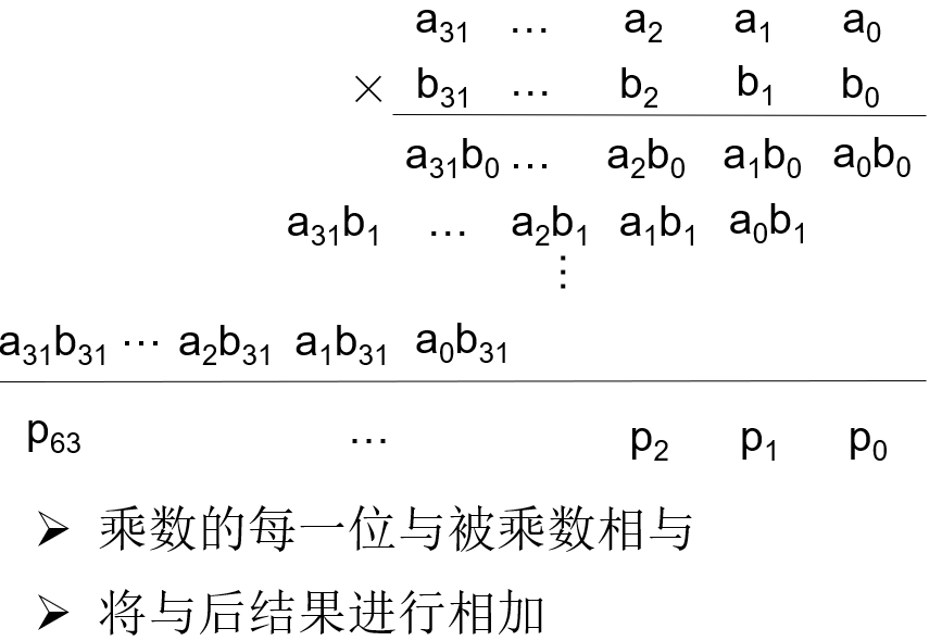 快速乘法