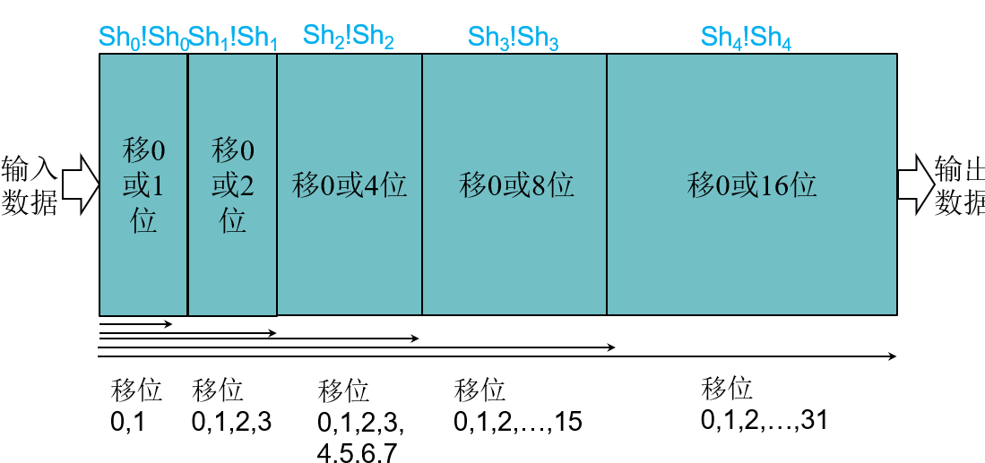 移位