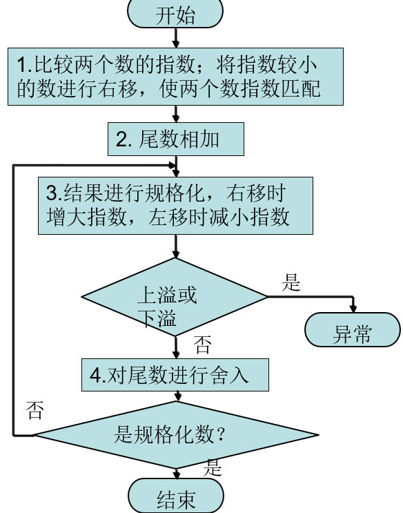 流程图