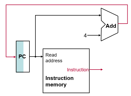 读指令的同时更新PC