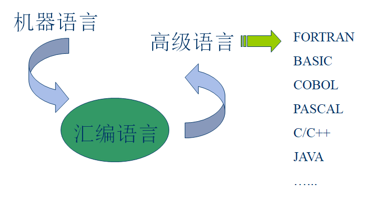 汇编语言的重要性