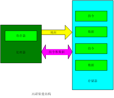 冯诺依曼结构