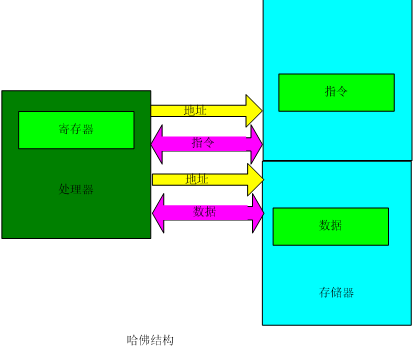 哈佛结构