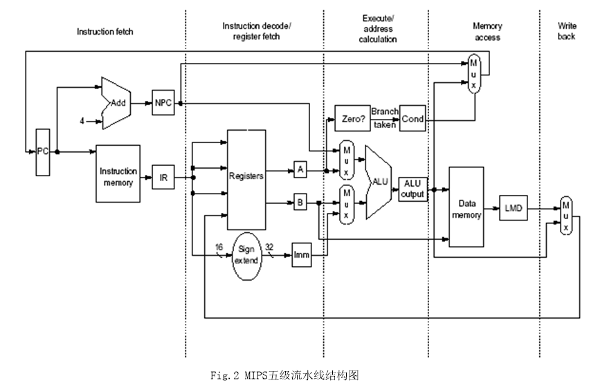 典型的RISC处理器：MIPS-五级流水