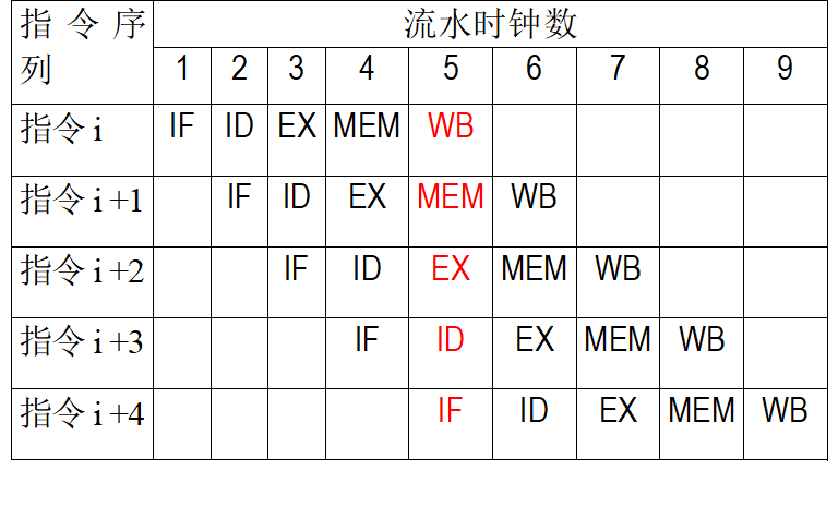 RISC五级流水线实现示意图