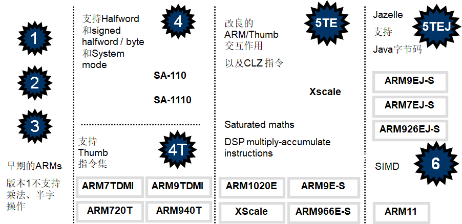 ARM处理器的技术支持