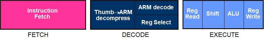 ARM7TDMI