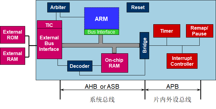 AMBA总线