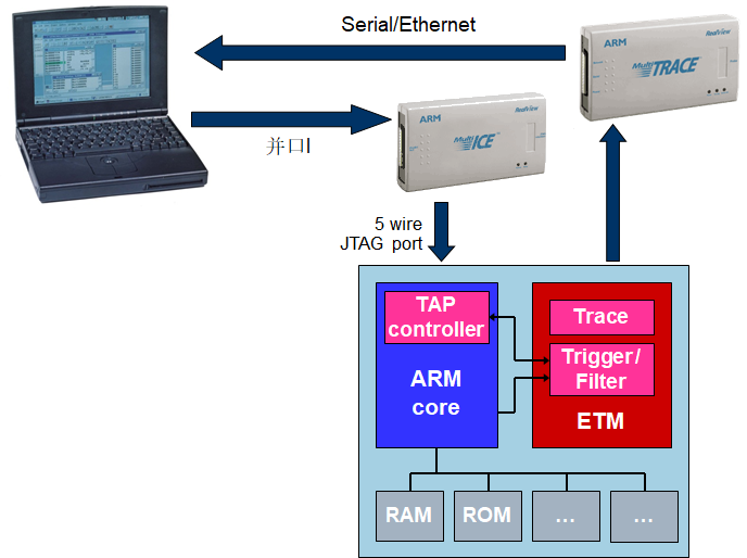 ARM 实时跟踪